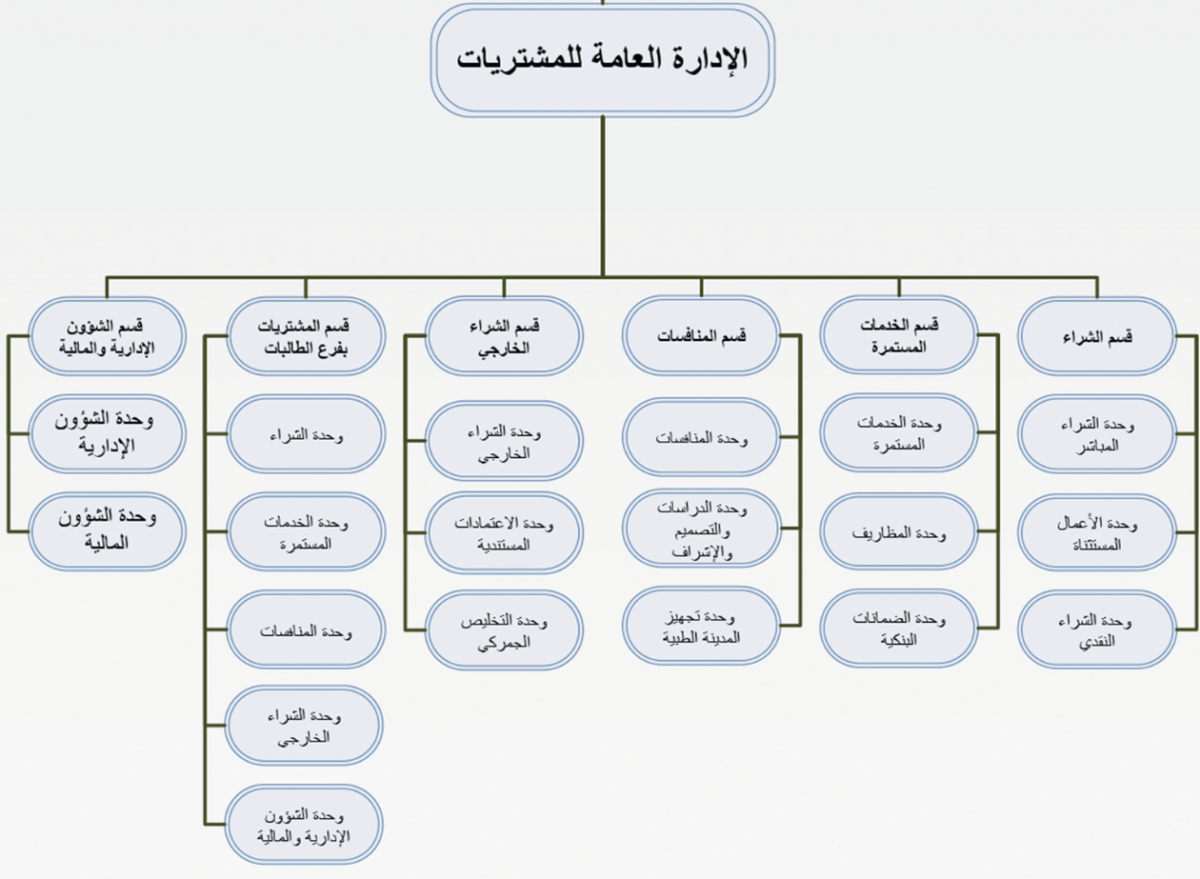 الهيكل التنظيمي | الإدارة العامة للمشتريات